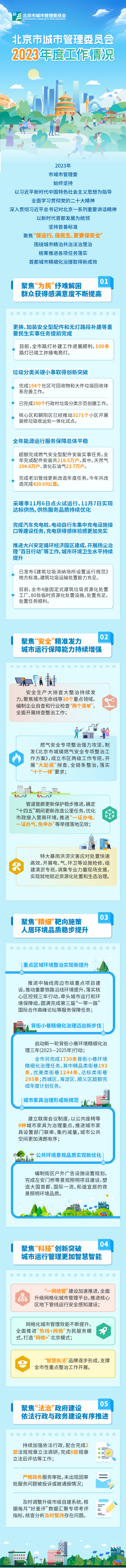 图解城市管理工作——北京市城市管理委员会2023年度工作情况.png