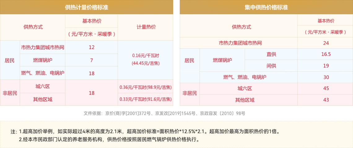 居民供暖费价格