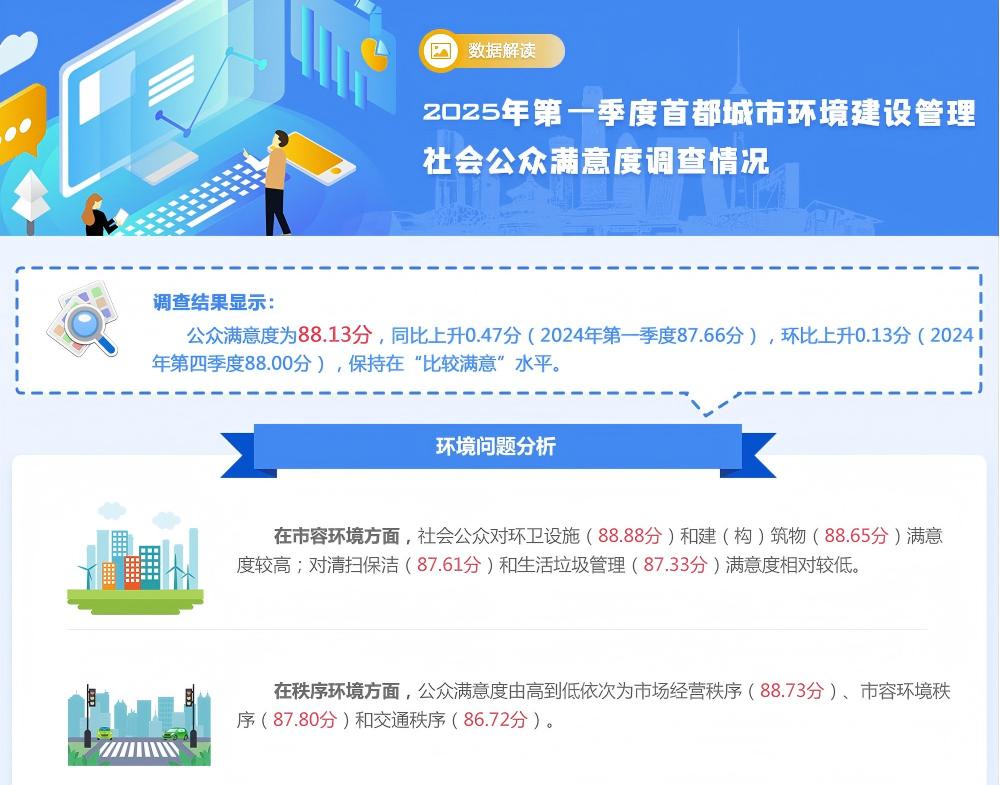 2025年第一季度首都城市环境建设管理社会公众满意度调查情况
