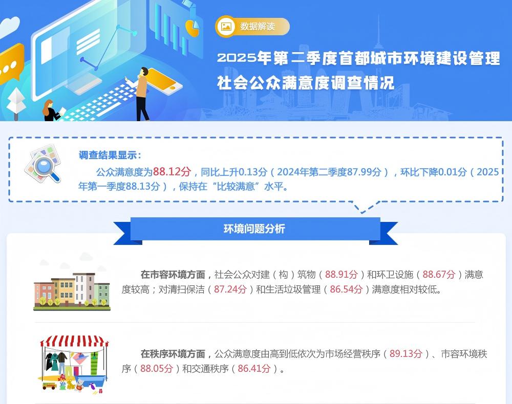 2025年第二季度首都城市环境建设管理社会公众满意度调查情况