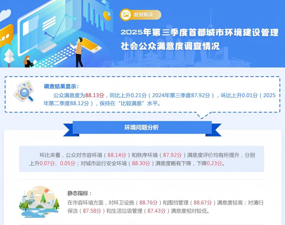 2025年第三季度首都城市环境建设管理社会公众满意度调查情况
