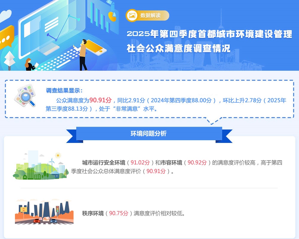 2025年第四季度首都城市环境建设管理社会公众满意度调查情况