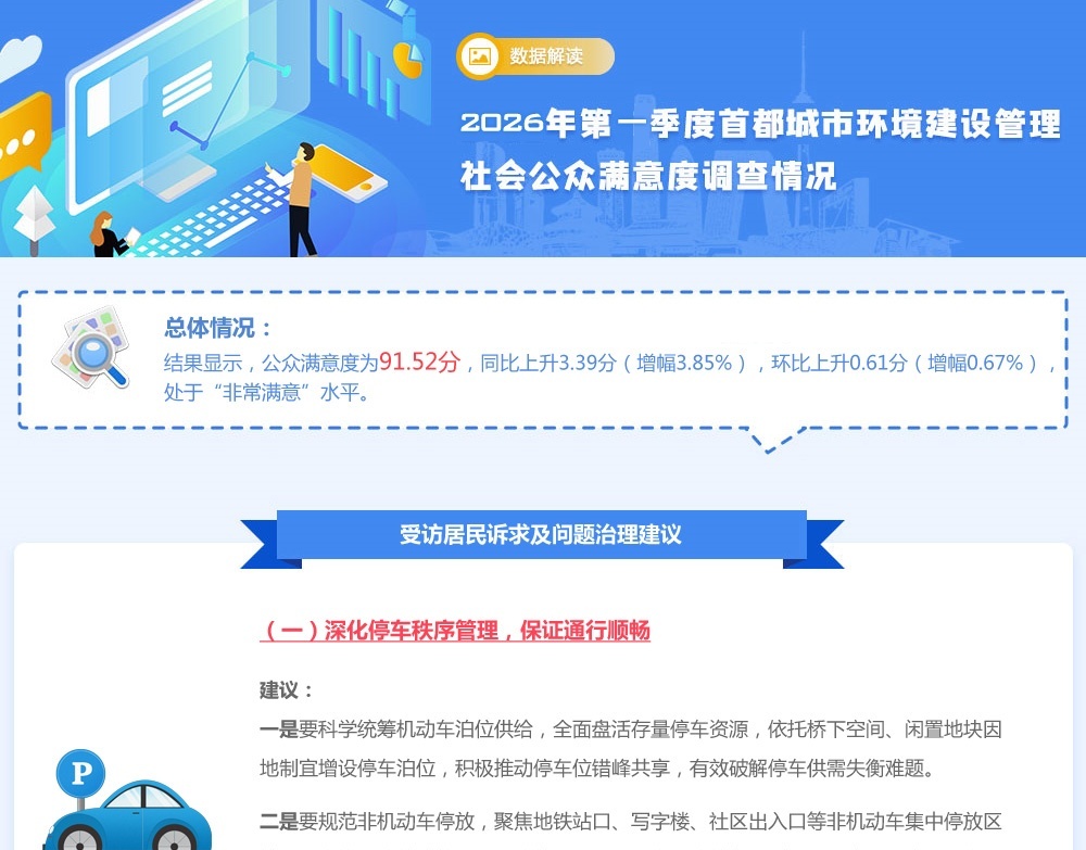2026年第一季度首都城市环境建设管理社会公众满意度调查情况