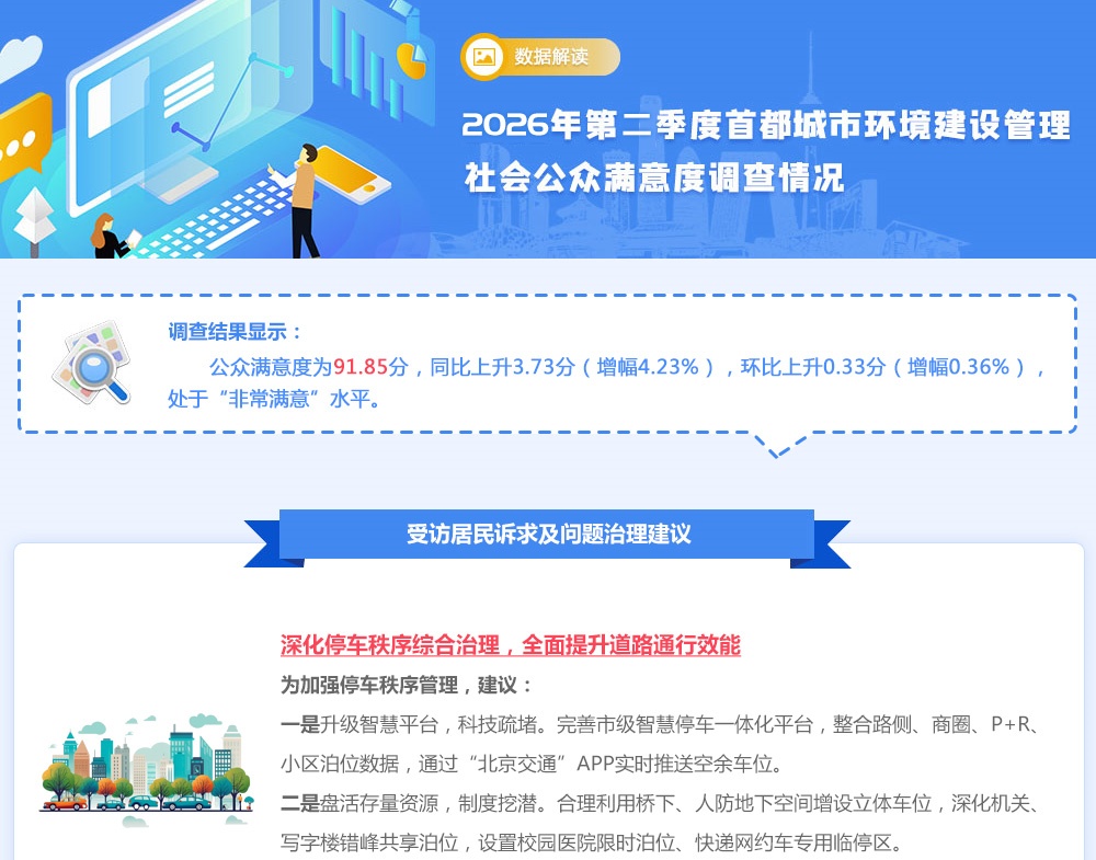 2026年第二季度首都城市环境建设管理社会公众满意度调查情况