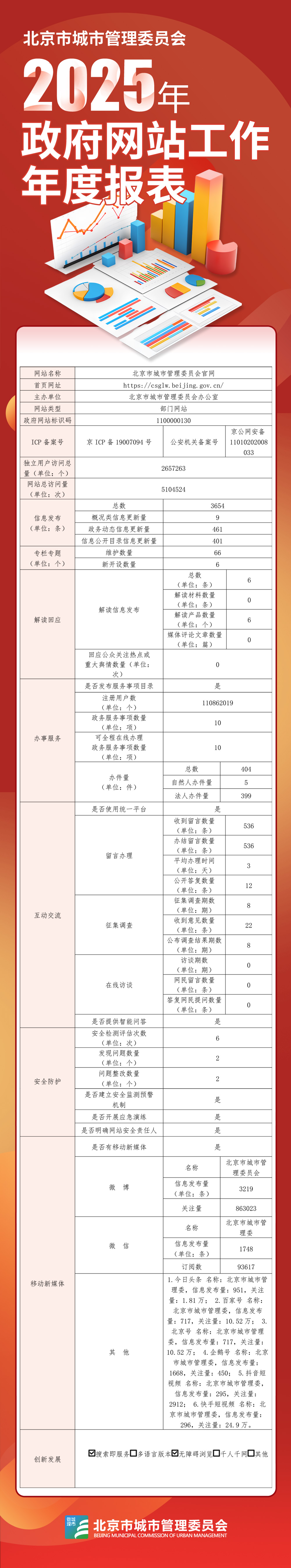 北京市城市管理委员会2025年政府网站工作年度报表.jpg